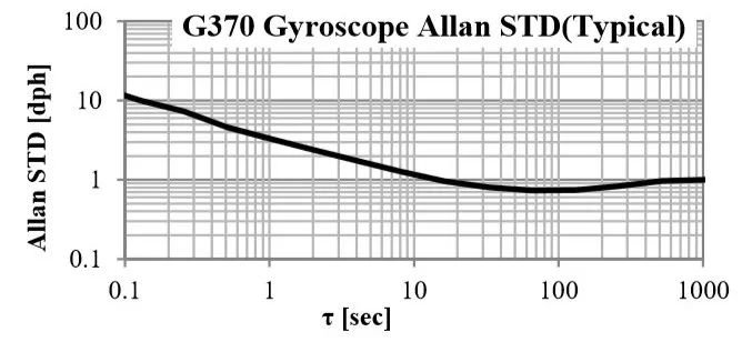 M-G370<a href='http://www.vba6.cn/gyro/' target='_blank'><u></u></a>ƫȶͼ